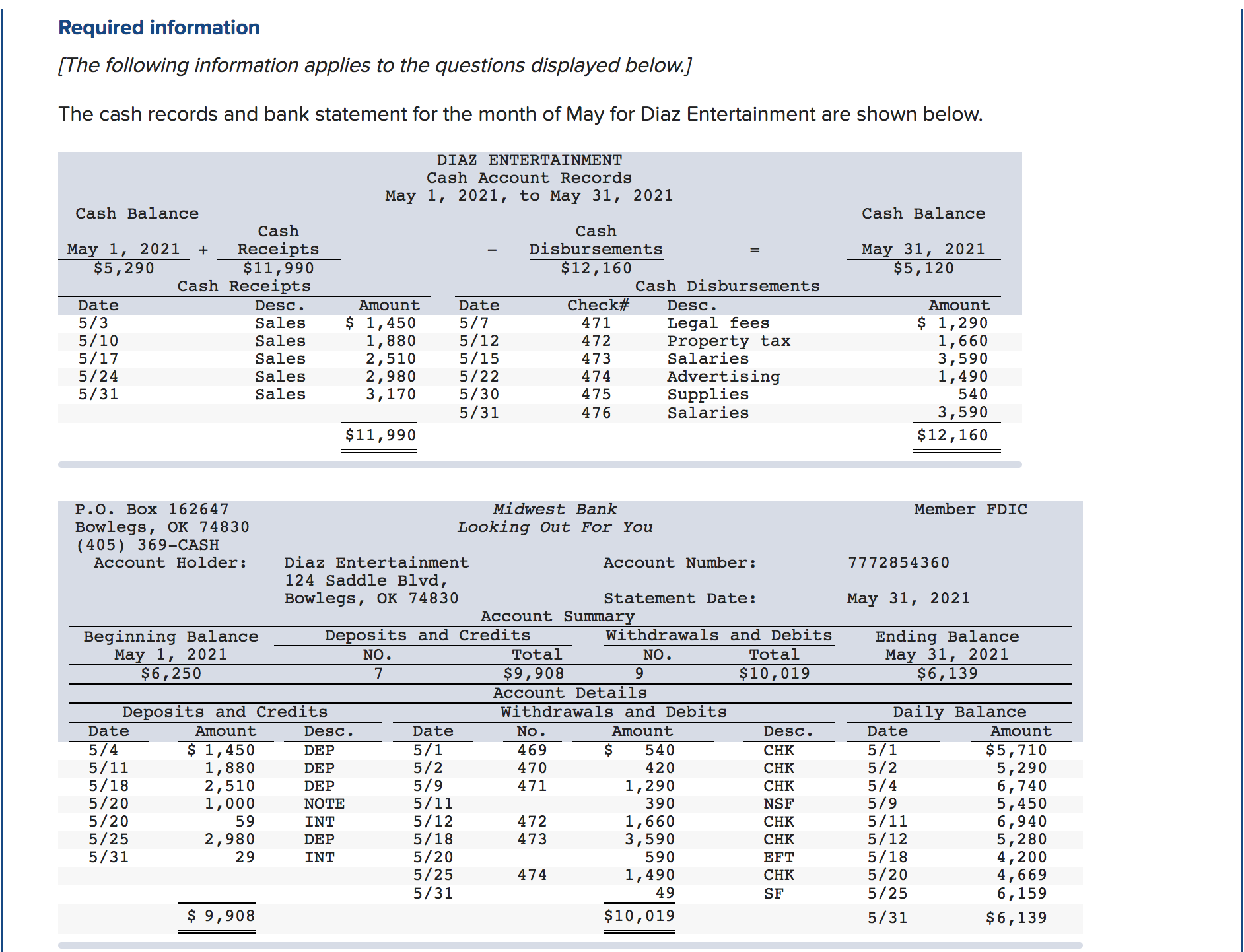 Required information
[The following information applies to the questions displayed below.]
The cash records and bank statement for the month of May for Diaz Entertainment are shown below.
DIAZ ENTERTAINMENT
Cash Account Records
Маy 1, 2021, to May 31, 2021
Cash Balance
Cash Balance
Cash
Disbursements
Cash
May 1, 2021
$5,290
Мay 31, 2021
$5,120
Receipts
$11,990
Cash Receipts
+
$12,160
Cash Disbursements
Check#
471
Amount
nount
Date
Desc.
Date
Desc.
$ 1,450
1,880
2,510
2,980
3,170
$ 1,290
1,660
3,590
1,490
540
5/3
5/10
5/17
5/24
5/31
5/7
5/12
5/15
5/22
5/30
5/31
Legal fees
Property tax
Salaries
Advertising
Supplies
Salaries
Sales
Sales
472
Sales
473
474
Sales
Sales
475
3,590
476
$11,990
$12,160
Midwest Bank
Member FDIC
Р.О. Вох 162647
Bowlegs, OK 74830
(405) 369-CASH
Account Holder:
Looking Out For You
Diaz Entertainment
124 Saddle Blvd,
Bowlegs, OK 74830
Account Number:
7772854360
Маy 31, 2021
Statement Date:
Account Summary
Deposits and CreditS
NO.
Beginning Balance
Мay 1, 2021
$6,250
Withdrawals and Debits
Ending Balance
Маy 31, 2021
$6,139
NO.
Total
Total
$9,908
Account Details
$10,019
7
9
Daily Balance
Deposits and CreditS
Withdrawals and Debits
Date
Amount
Desc.
Date
No.
Amount
Desc.
Date
Amount
5/4
5/11
5/18
5/20
5/20
5/25
5/31
$ 1,450
1,880
2,510
1,000
59
5/1
5/2
5/9
5/11
5/12
5/18
5/20
5/25
5/31
5/1
5/2
5/4
5/9
5/11
5/12
5/18
5/20
5/25
$
$5,710
5,290
6,740
5,450
6,940
5,280
4,200
4,669
6,159
469
540
СHK
DEP
470
420
DEP
СHK
1,290
390
СHK
471
DEP
NOTE
NSF
1,660
3,590
472
СHK
INT
2,980
29
473
DEP
СHK
INT
590
EFT
1,490
49
474
СHK
SF
$9,908
$10,019
5/31
$6,139
