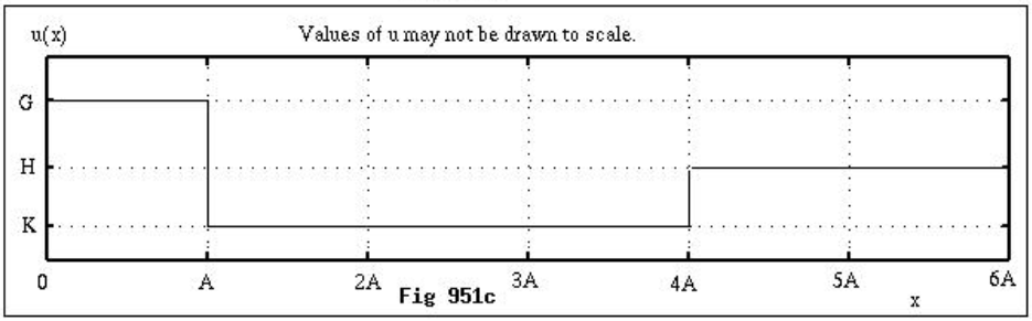 u( x)
Values of u may not be drawn to scale.
G
H
K
A
ЗА
SA
6A
2A
Fig 951c
4A
