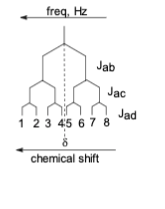 freq, Hz
Jab
Jac
Jad
i 23 45 67 8
chemical shift
