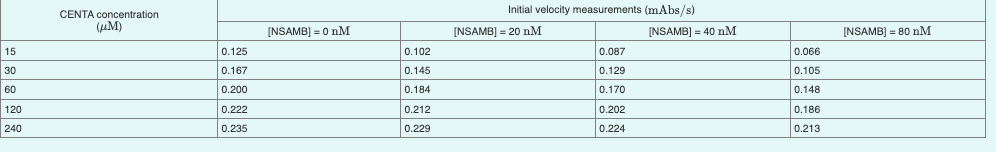 Initial velocity measurements (mAbs/s)
CENTA concentration
(µM)
[NSAMB] = 0 nM
[NSAMB] = 20 nM
[NSAMB] = 40 nM
[NSAMB] = 80 nM
15
0.125
0.102
0.087
0.066
30
60
0.167
0.145
0.129
0.105
0.200
0.184
0.170
0.148
120
0.222
0.212
0.202
0.186
240
0.235
0.229
0.224
0.213
