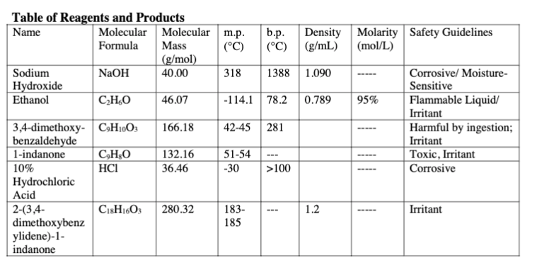 Table of Reagents and Products
Molecular Molecular m.p.
(°C)
Density Molarity Safety Guidelines
Name
b.p.
Formula
Mass
(°C)
(g/mL) (mol/L)
(g/mol)
40.00
Sodium
NaOH
318
1388
1.090
Corrosive/ Moisture-
Sensitive
Flammable Liquid/
Irritant
Harmful by ingestion;
Irritant
Toxic, Irritant
Hydroxide
Ethanol
|C,H,O
46.07
-114.1 78.2
0.789
95%
3,4-dimethoxy- C»H10O3
benzaldehyde
1-indanone
166.18
42-45
281
C,H¿O
HCI
51-54
-30
132.16
---
10%
Hydrochloric
Acid
36.46
>100
Corrosive
| CısH16O3
2-(3,4-
dimethoxybenz
ylidene)-1-
indanone
280.32
183-
185
1.2
Irritant
