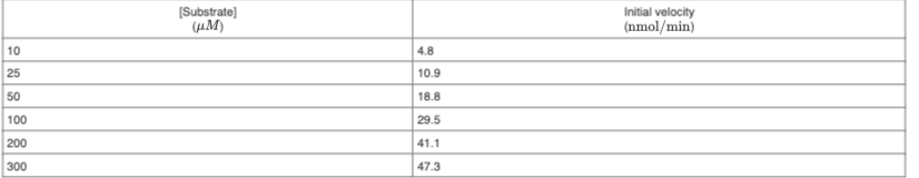 Initial velocity
[Substrate]
(µM)
(nmol/min)
10
4.8
25
10.9
50
18.8
100
29.5
200
41.1
300
47.3
