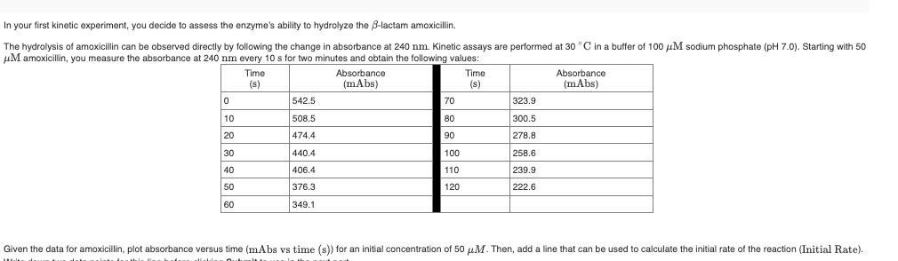 In your first kinetic experiment, you decide to assess the enzyme's ability to hydrolyze the 8-lactam amoxicillin.
The hydrolysis of amoxicillin can be observed directly by following the change in absorbance at 240 nm. Kinetic assays are performed at 30 °C in a buffer of 100 µM sodium phosphate (pH 7.0). Starting with 50
µM amoxicillin, you measure the absorbance at 240 nm every 10 s for two minutes and obtain the following values:
Time
Absorbance
Time
Absorbance
(s)
(mAbs)
(s)
(mAbs)
542.5
70
323,9
10
508.5
80
300.5
20
474.4
278.8
90
30
440.4
100
258.6
40
406.4
110
239.9
50
376.3
120
222.6
60
349.1
Given the data for amoxicillin, plot absorbance versus time (mAbs vs time (s)) for an initial concentration of 50 µM. Then, add a line that can be used to calculate the initial rate of the reaction (Initial Rate).
