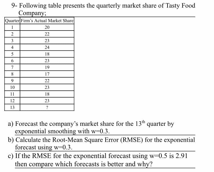 9- Following table presents the quarterly market share of Tasty Food
Company;
Quarter Firm's Actual Market Share
1
20
2
22
3
23
4
24
5
18
6
23
7
19
8
17
9
22
10
23
11
18
12
23
13
?
a) Forecast the company's market share for the 13th quarter by
exponential smoothing with w-0.3.
b) Calculate the Root-Mean Square Error (RMSE) for the exponential
forecast using w=0.3.
c) If the RMSE for the exponential forecast using w-0.5 is 2.91
then compare which forecasts is better and why?
