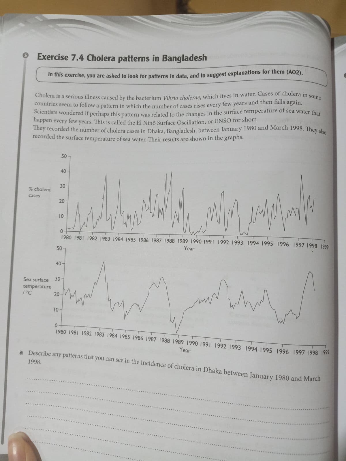 Scientists wondered if perhaps this pattern was related to the changes in the surface temperature of sea water that
Cholera is a serious illness caused by the bacterium Vibrio cholerae, which lives in water. Cases of cholera in some
O Exercise 7.4 Cholera patterns in Bangladesh
In this exercise, you are asked to look for patterns in data, and to suggest explanations for them (A02).
countries seem to follow a pattern in which the pumber of cases rises every few years and then falls again.
happen every few years.
They recorded the number of cholera cases in Dhaka, Bangladesh, between January 1980 and March 1998. They al
recorded the surface temperature of sea water. Their results are shown in the graphs.
This is called the El Nino Surface Oscillation, or ENSO for short.
50
40-
30-
% cholera
cases
20-
10-
1980 1981 1982 1983 1984 1985 1986 1987 1988 1989 1990 1991 1992 1993 1994 1995 1996 1997 1998 1999
Year
50 -
40-
Sea surface
30-
temperature
1°C
20-
10-
1980 1981 1982 1983 1984 I985 1986 1987 1988 1989 1990 1991 1992 1993 1994 1995 1996 1997 1998 1977
Year
a Describe any patterns that you can see in the incidence of cholera in Dhaka between January 1980 and March
1998.
