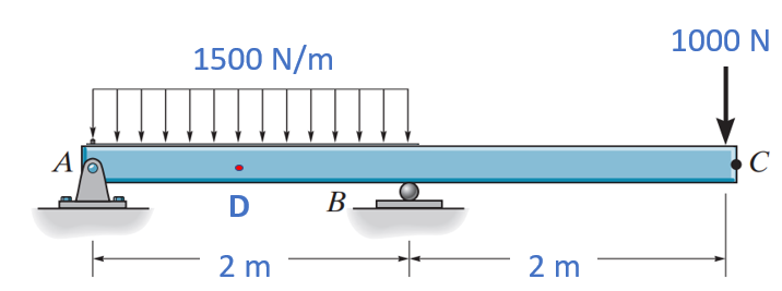 1000 N
1500 N/m
C
A
2 m
2 m
