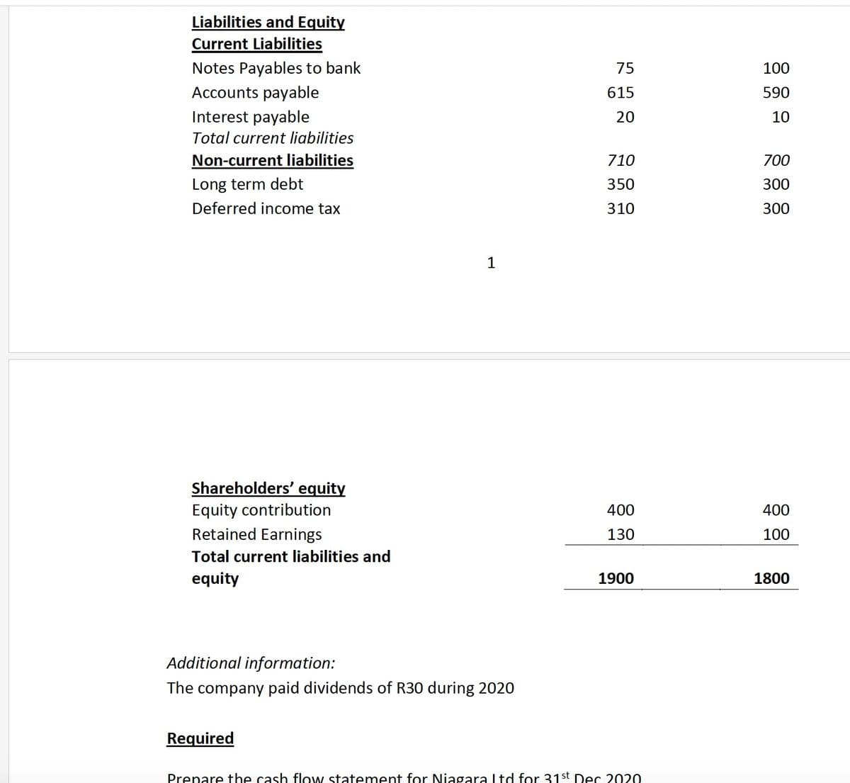 Liabilities and Equity
Current Liabilities
Notes Payables to bank
Accounts payable
Interest payable
Total current liabilities
Non-current liabilities
Long term debt
Deferred income tax
Shareholders' equity
Equity contribution
Retained Earnings
Total current liabilities and
equity
1
Additional information:
The company paid dividends of R30 during 2020
Required
75
615
20
710
350
310
400
130
1900
Prepare the cash flow statement for Niagara Itd for 31st Dec 2020
100
590
10
700
300
300
400
100
1800