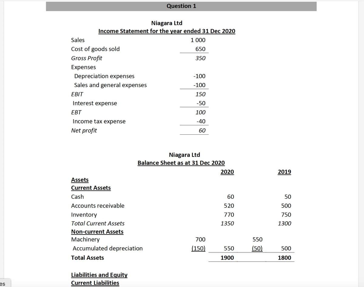 es
Niagara Ltd
Income Statement for the year ended 31 Dec 2020
1 000
650
350
Sales
Cost of goods sold
Gross Profit
Expenses
Depreciation expenses
Sales and general expenses
EBIT
Interest expense
EBT
Income tax expense
Net profit
Assets
Current Assets
Cash
Accounts receivable
Inventory
Question 1
Total Current Assets
Non-current Assets
Machinery
Accumulated depreciation
Total Assets
Liabilities and Equity
Current Liabilities
-100
-100
150
-50
100
-40
60
Niagara Ltd
Balance Sheet as at 31 Dec 2020
700
(150)
2020
60
520
770
1350
550
1900
550
(50)
2019
50
500
750
1300
500
1800