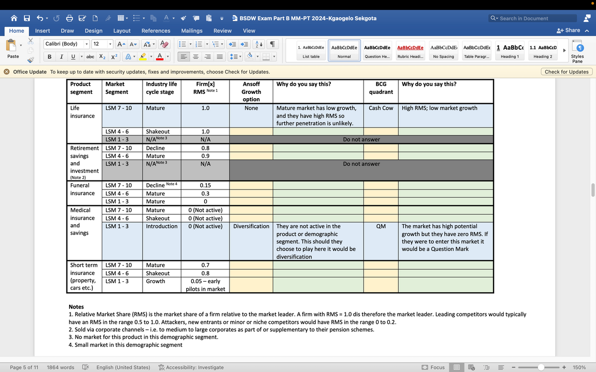 -
W= BSDW Exam Part B MM-PT 2024-Kgaogelo Sekgota
Home
Insert
Draw
Design
Layout
References Mailings Review
View
Q Search in Document
Share
Calibri (Body)
་ 12
▼
A A▾
Aa
EE
1. AaBbCcDdEe AaBbCcDdEe
Paste
B I U
▼abe X2 X2 A
× Office Update To keep up to date with security updates, fixes and improvements, choose Check for Updates.
AaBbCcDdEe
AaBbCcDdEe
AaBbCcDdE
List table
Normal
Question He...
Rubric Headi...
No Spacing
Table Paragr...
AaBbCcDdEe 1 AaBbC
Heading 1
1.1 AaBbCcD
Heading 2
Styles
Pane
Check for Updates
Product
segment
Market
Segment
Life
insurance
LSM 7 - 10
Mature
1.0
Industry life
cycle stage
Firm[x]
RMS Note 1
Ansoff
Growth
option
None
Why do you say this?
BCG
quadrant
Why do you say this?
Mature market has low growth,
and they have high RMS so
further penetration is unlikely.
Cash Cow
High RMS; low market growth
LSM 4 - 6
LSM 1 - 3
Shakeout
N/AN
1.0
Note 3
N/A
Do not answer
Retirement
savings
and
LSM 7-10
LSM 4 - 6
Decline
0.8
Mature
0.9
LSM 1 - 3
N/AN
Note 3
N/A
Do not answer
investment
(Note 2)
Funeral
insurance
LSM 7-10
Decline Note 4
0.15
LSM 4 - 6
Mature
LSM 1-3
Mature
0.3
0
Medical
insurance
and
savings
LSM 7 - 10
Mature
0 (Not active)
LSM 4 - 6
LSM 1 - 3
Shakeout
0 (Not active)
Introduction
0 (Not active)
Diversification They are not active in the
QM
product or demographic
segment. This should they
choose to play here it would be
diversification
The market has high potential
growth but they have zero RMS. If
they were to enter this market it
would be a Question Mark
Short term
insurance
(property,
cars etc.)
Notes
LSM 7-10
LSM 4 - 6
LSM 1-3
Mature
Shakeout
Growth
0.7
0.8
0.05 - early
pilots in market
1. Relative Market Share (RMS) is the market share of a firm relative to the market leader. A firm with RMS = 1.0 dis therefore the market leader. Leading competitors would typically
have an RMS in the range 0.5 to 1.0. Attackers, new entrants or minor or niche competitors would have RMS in the range 0 to 0.2.
2. Sold via corporate channels - i.e. to medium to large corporates as part of or supplementary to their pension schemes.
3. No market for this product in this demographic segment.
4. Small market in this demographic segment
Page 5 of 11
1864 words
English (United States)
Accessibility: Investigate
Focus
+ 150%