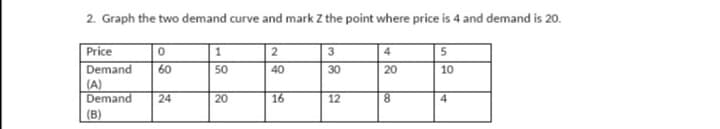 2. Graph the two demand curve and mark Z the point where price is 4 and demand is 20.
Price
1
| 2
3
4
Demand
(A)
Demand
60
50
40
30
20
10
24
20
16
12
4
(B)
lco
