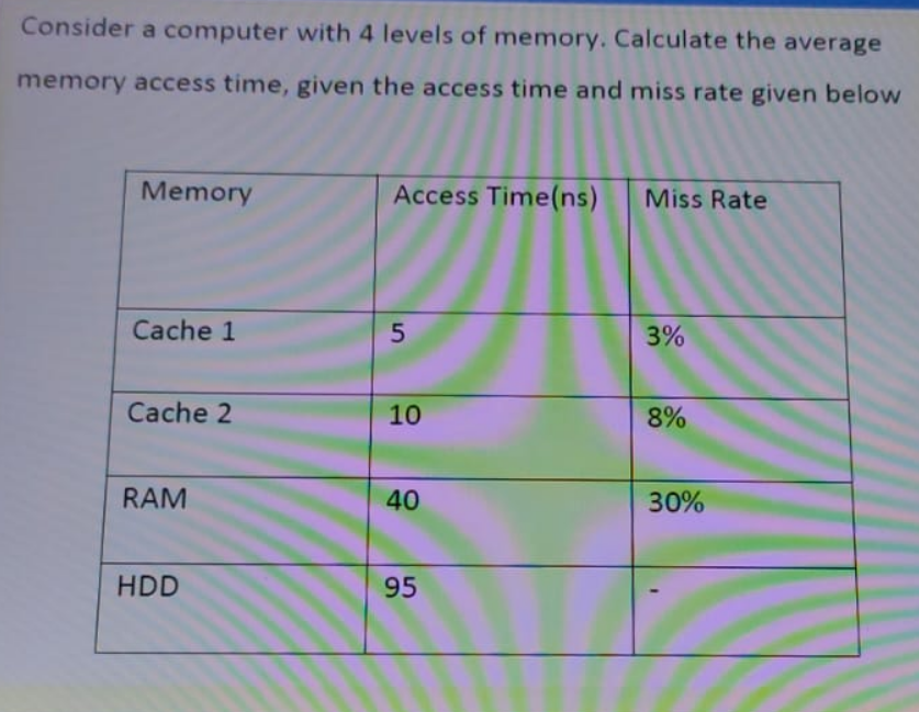 Consider a computer with 4 levels of memory. Calculate the average
memory access time, given the access time and miss rate given below
Memory
Access Time(ns)
Miss Rate
Cache 1
3%
Cache 2
10
8%
RAM
40
30%
HDD
95
5.
