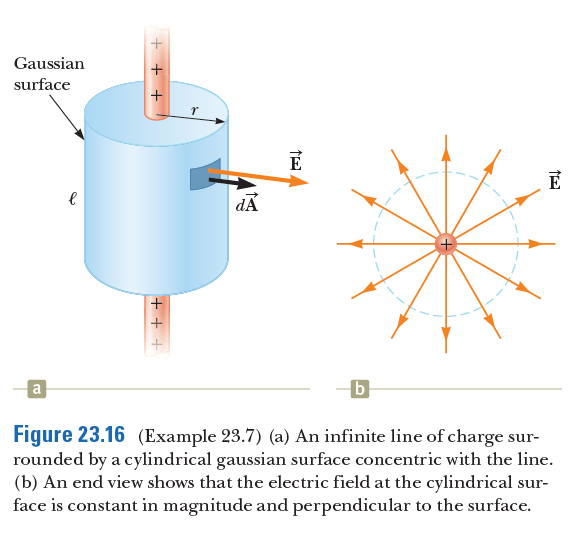 Gaussian
surface
dA
a
Figure 23.16 (Example 23.7) (a) An infinite line of charge sur-
rounded by a cylindrical gaussian surface concentric with the line.
(b) An end view shows that the electric field at the cylindrical sur-
face is constant in magnitude and perpendicular to the surface.
+ +
+ + +
