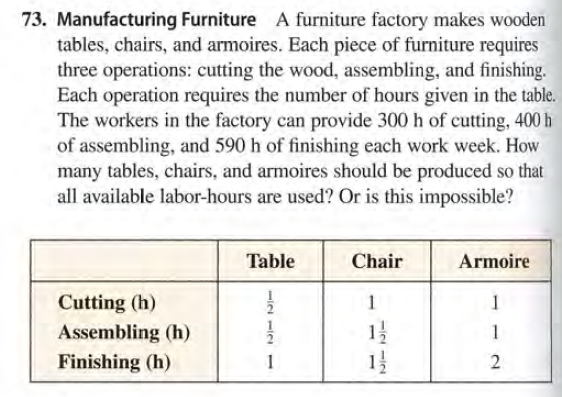 73. Manufacturing Furniture A furniture factory makes wooden
tables, chairs, and armoires. Each piece of furniture requires
three operations: cutting the wood, assembling, and finishing.
Each operation requires the number of hours given in the table.
The workers in the factory can provide 300 h of cutting, 400 h
of assembling, and 590 h of finishing each work week. How
many tables, chairs, and armoires should be produced so that
all available labor-hours are used? Or is this impossible?
Table
Chair
Armoire
Cutting (h)
1
1
Assembling (h)
1
1
Finishing (h)
-121IN
121le -
