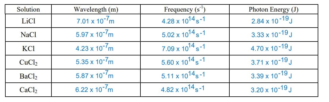 Solution
LiCl
NaCl
KC1
CuCl
BaCl
CaCl₂
Wavelength (m)
7.01 x 10-7m
5.97 x 10-7m
4.23 x 10-7m
5.35 x 10-7m
5.87 x 10-7m
6.22 x 10-7m
Frequency (s¹)
4.28 x 1014 S-1
5.02 x 1014 s
7.09 x 1014 -
5.60 x 1014-1
5.11 x 1014-1
4.82 x 1014-1
Photon Energy (J)
2.84 x 10-19J
3.33 x 10-19 J
4.70 x 10-19 J
3.71 x 10-19 J
3.39 x 10-19 J
3.20 x 10-19 J