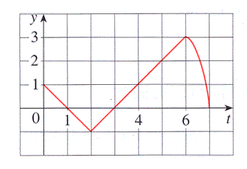 УА
-3-
-2₁
1
0
1
4
6
Т