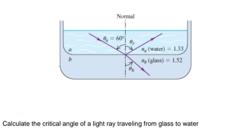 Normal
= 60
0,
n (water) = 1.33
a
ng (glass) = 1.52
%3D
Calculate the critical angle of a light ray traveling from glass to water
