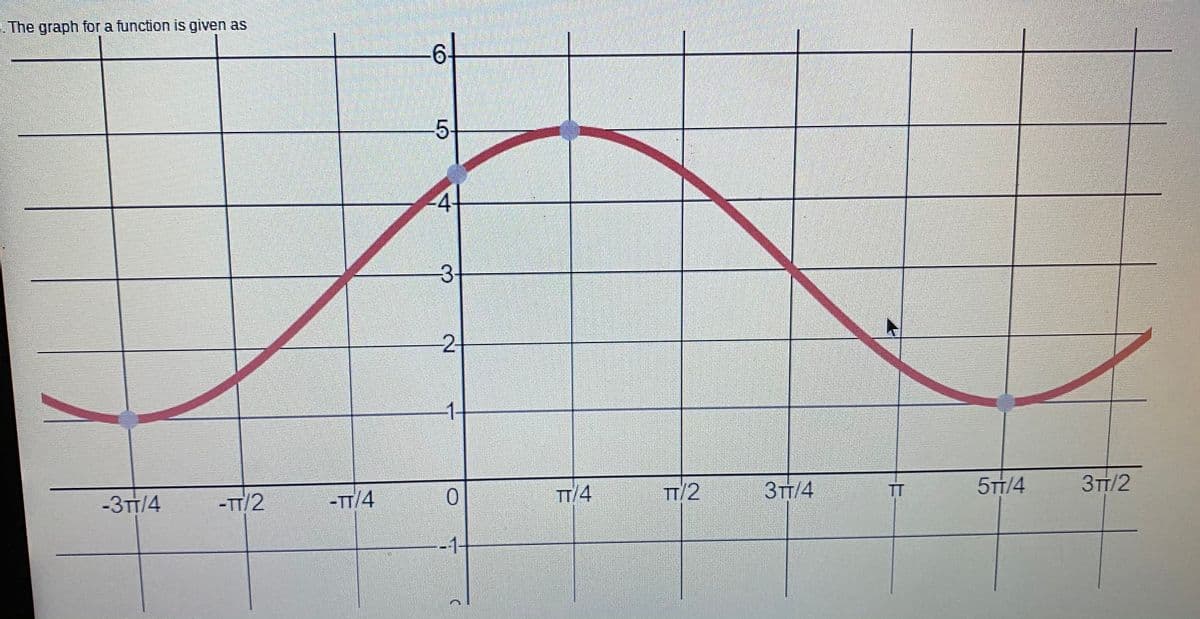 The graph for a function is given as
6.
5-
2-
1-
-3TT/4
-TT/2
-TT/4
TT/4
TT/2
3TT/4
TT
5TT/4
3TT/2
-1
4)
