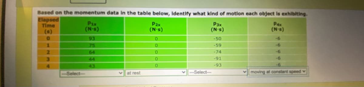 Based on the momentum data in the table below, Identify what kind of motion each object is exhibiting.
Elapsed
Time
0
1
2
3
-Select-
PAX
(N-s)
93
75
64
43
at rest
P2x
(N-s)
0
0
0
0
-Select-
P3x
(N-s)
-50
-59
-74
-91
-93
P4x
(N-s)
-6
-6
-6
-6
-6
moving at constant speed