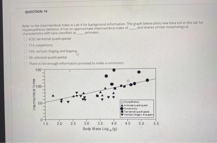 QUESTION 10
Refer to the intermembral index in Lab 4 for background information. The graph below plots new data not in this lab for
Hispanopithecus laietonus. It has an approximate intermembral index of
characteristics with taxa classified as
and shares similar morphological
primates.
O 4.53; terrestrial quadrupedal
113; suspensory
O 109: vertical clinging and leaping
O 96; arboreal quadrupedal
O There is not enough information provided to make a conclusion.
150
E100
ODryopihecua
Arboreal quadp eds
Suspensory
ITerrestial quadruped
Vertikal clingers &lepers
50-
0-
1.5
30
5.0
5.5
2.0
2.5
3.5
4.0
4.5
Body Mass Log , (g)
Intermembral Index
--TTTTTT
