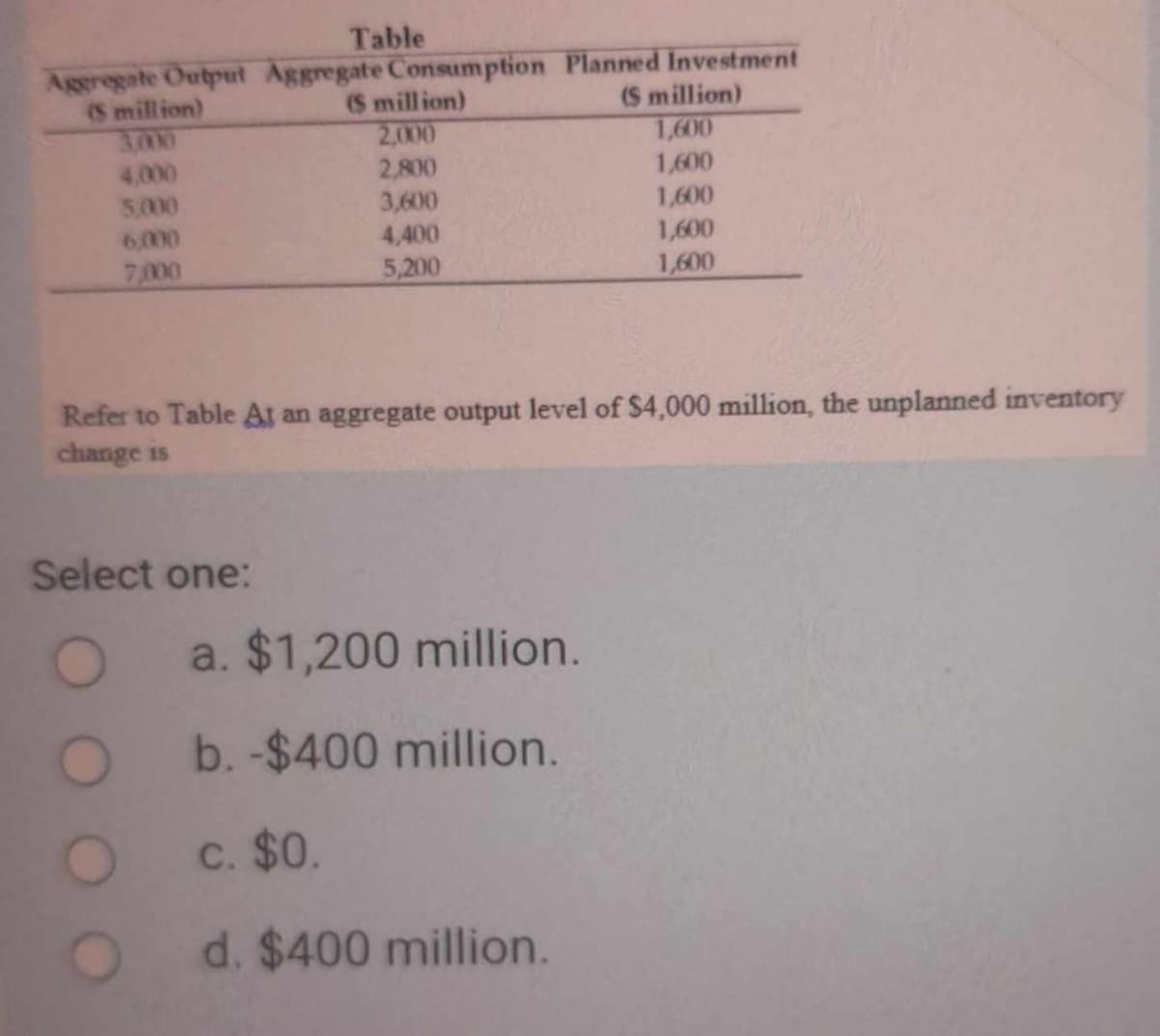 Aggregate Output
(S million)
4,000
5,000
6,000
7,000
Select one:
O
O
Table
Aggregate Consumption
($ million)
2,000
2,800
3,600
4,400
5,200
Refer to Table At an aggregate output level of $4,000 million, the unplanned inventory
change is
Planned Investment
($ million)
a. $1,200 million.
b. -$400 million.
c. $0.
d. $400 million.
1,600
1,600
1,600
1,600
1,600