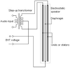 Electrostatic
Step-up transformer
speaker
Diaphragm
Aucio input
+o
EHT votage
Grids or stators
