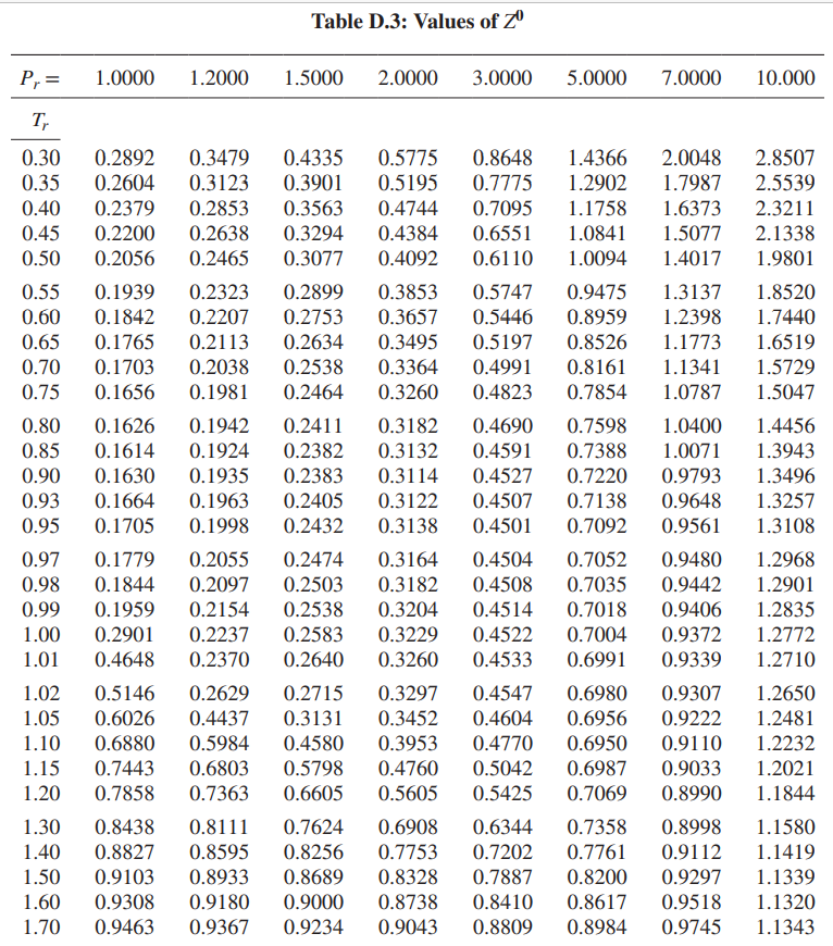 1.0000 1.2000
Table D.3: Values of Zº
P₁ =
Tr
0.30
0.2892 0.3479
0.35
0.4335 0.5775 0.8648
0.2604
0.5195 0.7775
0.40 0.2379 0.2853 0.3563 0.4744 0.7095
0.3123 0.3901
0.2638 0.3294
0.4384 0.6551
0.45 0.2200
0.2056
0.55 0.1939 0.2323
0.50
0.2465 0.3077
0.4092 0.6110
0.2899
0.60 0.1842 0.2207
0.2753
0.65 0.1765 0.2113 0.2634
0.70 0.1703 0.2038
0.2538
0.75 0.1656 0.1981
0.2464
1.5000 2.0000 3.0000
0.3853
0.3657
0.3495
0.3364
0.3260
5.0000 7.0000 10.000
1.4366 2.0048 2.8507
1.2902 1.7987 2.5539
1.1758 1.6373 2.3211
1.0841
1.5077
2.1338
1.0094
1.4017
1.9801
0.5747
0.9475 1.3137
1.8520
0.5446
0.8959
1.2398
1.7440
0.5197 0.8526 1.1773 1.6519
0.4991 0.8161 1.1341 1.5729
0.4823
0.7854
1.0787
1.5047
0.80 0.1626
0.1942
0.2411
0.3182
0.4690 0.7598 1.0400
0.85 0.1614 0.1924
0.90 0.1630 0.1935
0.9648
0.7092
0.9561
0.2382 0.3132 0.4591 0.7388
0.2383 0.3114 0.4527 0.7220 0.9793
0.93 0.1664 0.1963 0.2405 0.3122 0.4507 0.7138
0.95 0.1705 0.1998 0.2432 0.3138 0.4501
0.97 0.1779 0.2055
0.98 0.1844 0.2097
0.99 0.1959 0.2154
1.00 0.2901 0.2237 0.2583
0.2474 0.3164
0.2503 0.3182
0.2538
0.3204
0.3229
1.01 0.4648 0.2370
0.2640
0.3260
1.02 0.5146 0.2629
0.2715
0.3297
1.05 0.6026 0.4437 0.3131 0.3452
1.10 0.6880 0.5984 0.4580 0.3953
1.15 0.7443 0.6803 0.5798 0.4760
1.20 0.7858 0.7363
0.8111 0.7624
0.6605 0.5605
0.6908
0.6344
1.30 0.8438
1.40 0.8827 0.8595 0.8256 0.7753 0.7202
1.50 0.9103 0.8933 0.8689
0.9308 0.9180 0.9000
0.8410
0.9463 0.9367 0.9234 0.9043 0.8809
0.8328 0.7887
1.60
0.8738
1.70
1.4456
1.0071 1.3943
1.3496
1.3257
1.3108
0.4504
0.7052 0.9480
0.4508
0.7035 0.9442
0.4514
0.7018 0.9406
0.4522 0.7004 0.9372
0.4533 0.6991
0.9339
0.4547 0.6980
0.9307
0.4604
0.6956
0.9222
0.4770 0.6950 0.9110
0.5042
0.6987
0.9033
0.5425
0.7069 0.8990
1.2968
1.2901
1.2835
1.2772
1.2710
1.2650
1.2481
1.2232
1.2021
1.1844
0.7358
0.8998
1.1580
0.7761
0.9112 1.1419
0.8200 0.9297
1.1339
0.8617 0.9518 1.1320
0.8984
0.9745
1.1343