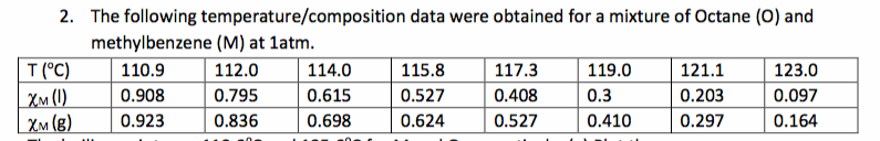 2. The following temperature/composition data were obtained for a mixture of Octane (0) and
methylbenzene (M) at 1atm.
110.9
112.0
0.908
0.923
T (°C)
XM (1)
XM (B)
0.795
0.836
114.0
0.615
0.698
115.8
0.527
0.624
117.3
0.408
0.527
119.0
0.3
0.410
121.1
0.203
0.297
123.0
0.097
0.164