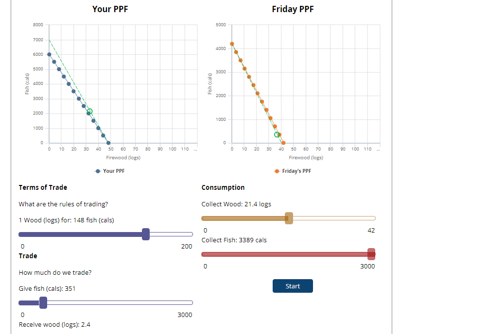 Fish (cals)
8000
7000
6000
5000
4000
3000
2000
1000
0
0
Trade
O
10 20 30
How much do we trade?
Give fish (cals): 351
Your PPF
0
Receive wood (logs): 2.4
40
Terms of Trade
What are the rules of trading?
1 Wood (logs) for: 148 fish (cals)
50 60 70 80 90 100
Firewood (logs)
Your PPF
110
200
3000
Fish (cals)
5000
4000
0
3000
2000
1000
0
O
Consumption
10 20 30
Collect Wood: 21.4 logs
0
Collect Fish: 3389 cals
Friday PPF
O
40 50 60 70
Firewood (logs)
● Friday's PPF
Start
80
90 100 110.
42
3000