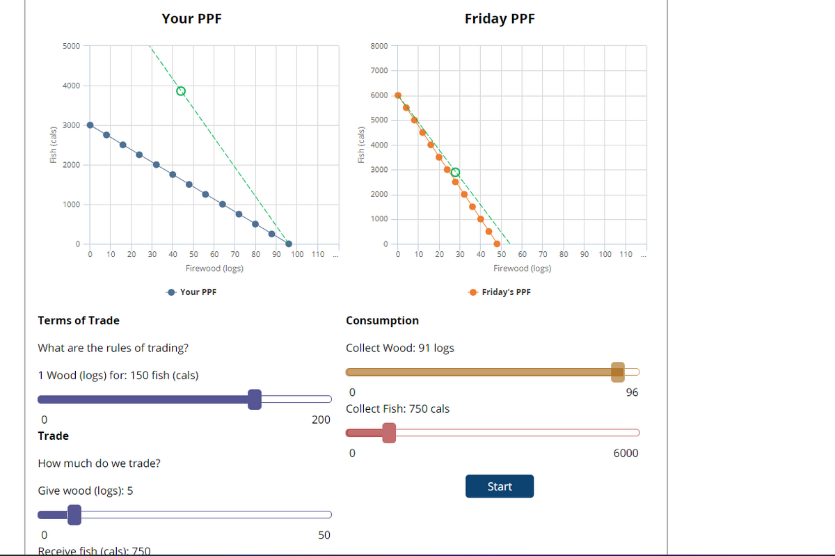 Fish (cals)
5000
4000
3000
2000
1000
0
0
0
Trade
Terms of Trade
10 20 30 40 50 60 70 80 90 100 110
Firewood (logs)
What are the rules of trading?
1 Wood (logs) for: 150 fish (cals)
How much do we trade?
Your PPF
Give wood (logs): 5
0
Receive fish (cals): 750
◆ Your PPF
200
50
Fish (cals)
8000
0
7000
6000
5000
4000
3000
2000
1000
0
0
10
20 30
Consumption
Collect Wood: 91 logs
0
Collect Fish: 750 cals
Friday PPF
40 50 60 70 80
Firewood (logs)
● Friday's PPF
Start
90 100 110
96
6000