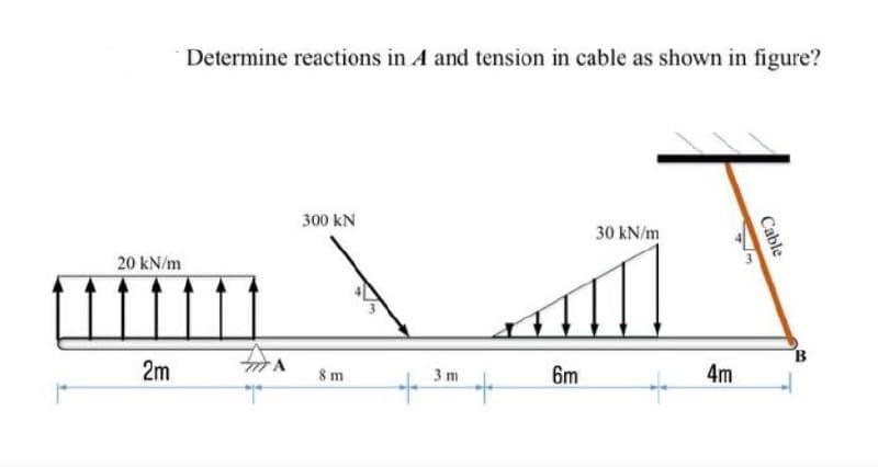 Determine reactions in A and tension in cable as shown in figure?
300 kN
30 kN/m
20 kN/m
mim \ call
FA
2m
8 m
3 m
6m
+
4m
Cable
B