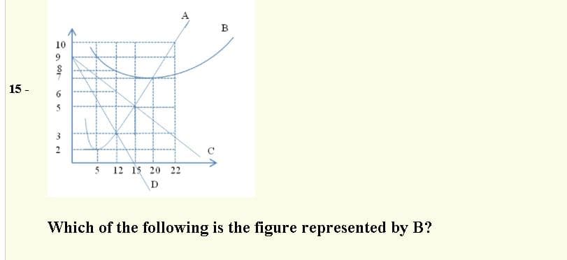 B
10
9
15 -
5
3.
2
5 12 15 20 22
D
Which of the following is the figure represented by B?
