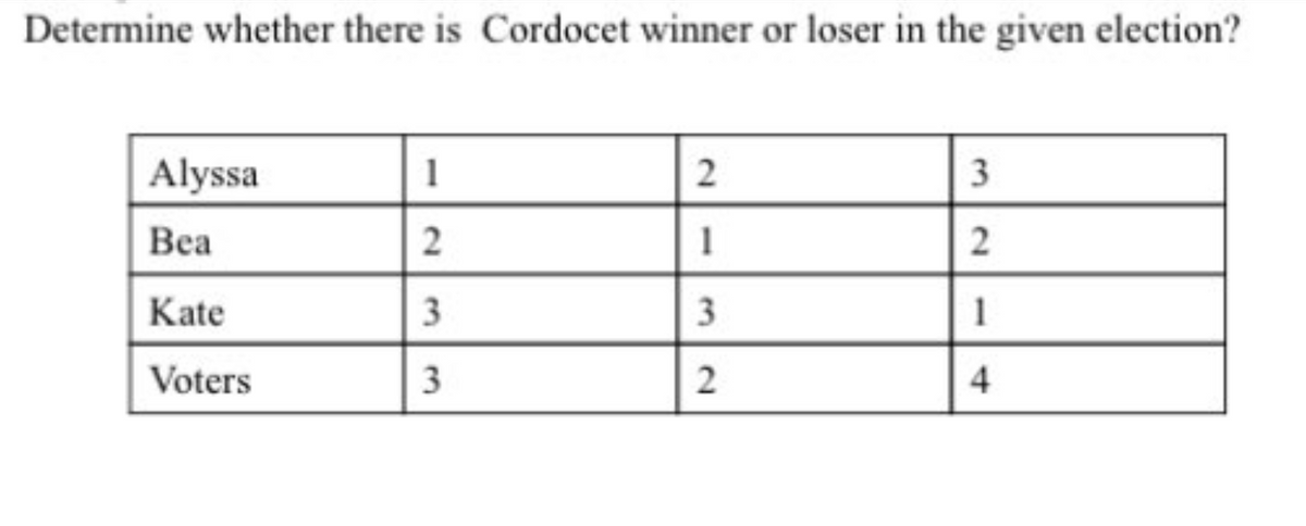 Determine whether there is Cordocet winner or loser in the given election?
Alyssa
Bea
Kate
Voters
1
2
3
3
2
1
3
2
3
2
1
4