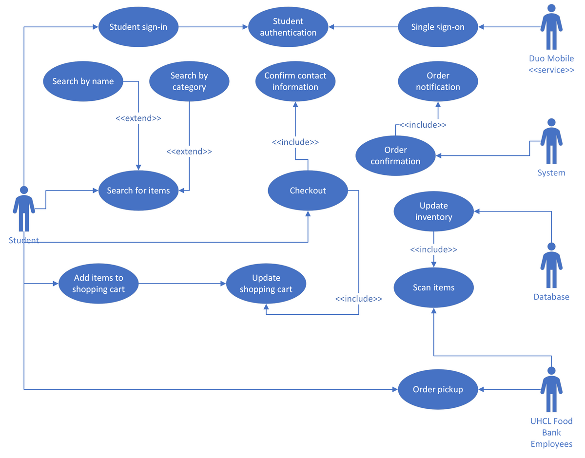 Student
Student sign-in
Search by name
<<extend>>
Search for items
Add items to
shopping cart
Search by
category
<<extend>>
Student
authentication
Confirm contact
information
<<include>>
Checkout
Update
shopping cart
Single sign-on
<<include>>
Order
notification
-<<include>>
Order
confirmation
Update
inventory
<<include>>
Scan items
Order pickup
Duo Mobile
<<service>>
System
Database
UHCL Food
Bank
Employees