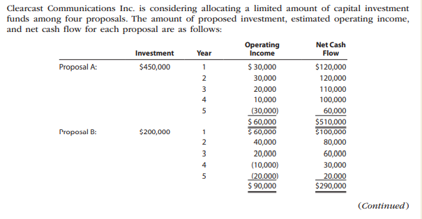 Clearcast Communications Inc. is considering allocating a limited amount of capital investment
funds among four proposals. The amount of proposed investment, estimated operating income,
and net cash flow for each proposal are as follows:
Operating
Income
Net Cash
Flow
Investment
Year
Proposal A:
$450,000
$ 30,000
1
$120,000
2
30,000
120,000
3
20,000
110,000
4
10,000
100,000
(30,000)
$ 60,000
$ 60,000
40,000
60,000
$510,000
$100,000
Proposal B:
$200,000
1
80,000
3
20,000
60,000
4
(10,000)
30,000
(20.000)
$ 90,000
20.000
$290,000
(Continued)
