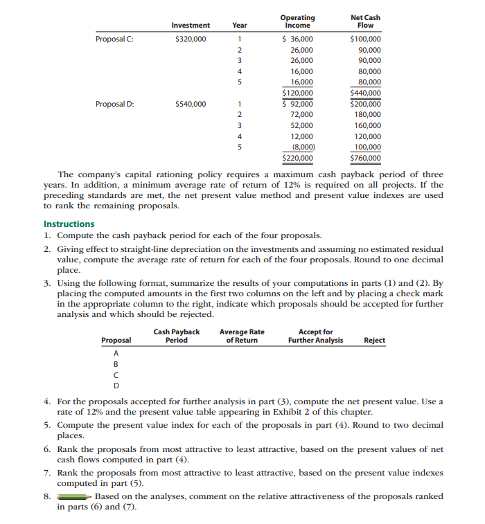 Operating
Income
Net Cash
Flow
Investment
Year
Proposal C:
$320,000
$ 36,000
$100,000
26,000
90,000
3
26,000
90,000
4
16,000
80,000
5
16,000
$120,000
$ 92,000
80,000
$440,000
$200,000
Proposal D:
$540,000
1
2
72,000
180,000
3
52,000
160,000
4
12,000
120,000
5
(8,000)
100,000
$220,000
$760,000
The company's capital rationing policy requires a maximum cash payback period of three
years. In addition, a minimum average rate of return of 12% is required on all projects. If the
preceding standards are met, the net present value method and present value indexes are used
to rank the remaining proposals.
Instructions
1. Compute the cash payback period for each of the four proposals.
2. Giving effect to straight-line depreciation on the investments and assuming no estimated residual
value, compute the average rate of return for each of the four proposals. Round to one decimal
place.
3. Using the following format, summarize the results of your computations in parts (1) and (2). By
placing the computed amounts in the first two columns on the left and by placing a check mark
in the appropriate column to the right, indicate which proposals should be accepted for further
analysis and which should be rejected.
Proposal
Cash Payback
Period
Average Rate
of Return
Accept for
Further Analysis
Reject
A
B
D
4. For the proposals accepted for further analysis in part (3), compute the net present value. Use a
rate of 12% and the present value table appearing in Exhibit 2 of this chapter.
5. Compute the present value index for each of the proposals in part (4). Round to two decimal
places.
6. Rank the proposals from most attractive to least attractive, based on the present values of net
cash flows computed in part (4).
7. Rank the proposals from most attractive to least attractive, based on the present value indexes
computed in part (5).
8.
Based on the analyses, comment on the relative attractiveness of the proposals ranked
in parts (6) and (7).
