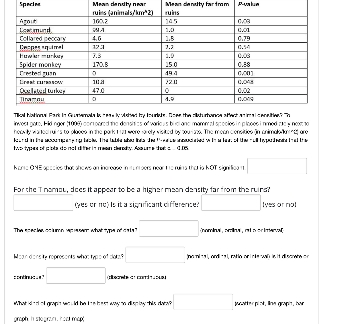 Species
Mean density near
Mean density far from
P-value
ruins (animals/km^2)
ruins
Agouti
160.2
14.5
0.03
Coatimundi
Collared peccary
99.4
1.0
0.01
4.6
1.8
0.79
Deppes squirrel
Howler monkey
Spider monkey
Crested guan
32.3
2.2
0.54
7.3
1.9
0.03
170.8
15.0
0.88
49.4
0.001
Great curassow
10.8
72.0
0.048
Ocellated turkey
Tinamou
47.0
0.02
4.9
0.049
Tikal National Park in Guatemala is heavily visited by tourists. Does the disturbance affect animal densities? To
investigate, Hidinger (1996) compared the densities of various bird and mammal species in places immediately next to
heavily visited ruins to places in the park that were rarely visited by tourists. The mean densities (in animals/km^2) are
found in the accompanying table. The table also lists the P-value associated with a test of the null hypothesis that the
two types of plots do not differ in mean density. Assume that a =
0.05.
Name ONE species that shows an increase in numbers near the ruins that is NOT significant.
For the Tinamou, does it appear to be a higher mean density far from the ruins?
(yes or no) Is it a significant difference?
(yes or no)
The species column represent what type of data?
(nominal, ordinal, ratio or interval)
Mean density represents what type of data?
(nominal, ordinal, ratio or interval) Is it discrete or
continuous?
(discrete or continuous)
What kind of graph would be the best way to display this data?
(scatter plot, line graph, bar
graph, histogram, heat map)

