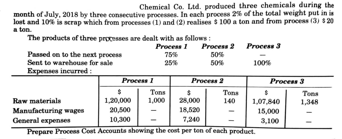 Chemical Co. Ltd. produced three chemicals during the
month of July, 2018 by three consecutive processes. In each process 2% of the total weight put in is
lost and 10% is scrap which from processes (1) and (2) realises $ 100 a ton and from process (3) $ 20
a ton.
The products of three processes are dealt with as follows :
Process 1
Process 2
Process 3
Passed on to the next process
75%
50%
Sent to warehouse for sale
25%
50%
100%
Expenses incurred :
Process 1
Process 2
Process 3
$
Tons
$
Tons
Tons
Raw materials
1,20,000
1,000
28,000
140
1,07,840
1,348
20,500
Manufacturing wages
General expenses
18,520
15,000
10,300
7,240
3,100
Prepare Process Cost Accounts showing the cost per ton of each product.
