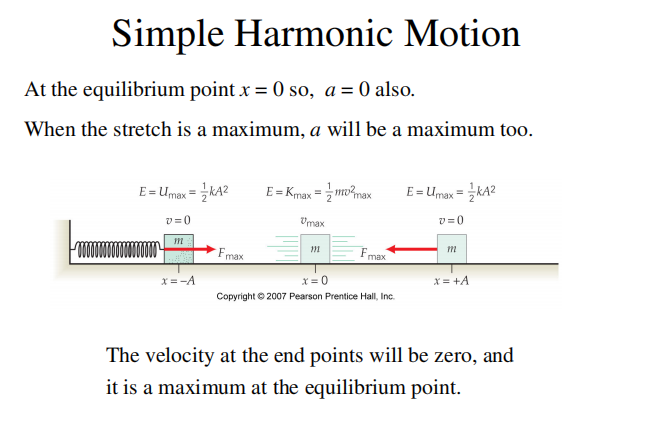 Simple Harmonic Motion
At the equilibrium point x = 0 so, a= 0 also.
When the stretch is a maximum, a will be a maximum too.
E= Umax = KA?
E = Kmax = m?max
E= Umax = kA2
v= 0
Umax
v = 0
Fmax
max
x= 0
Copyright © 2007 Pearson Prentice Hall, Inc.
x = -A
X = +A
The velocity at the end points will be zero, and
it is a maximum at the equilibrium point.
