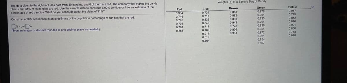 Weights (g) of a Sample Bag of Candy
The data given to the right includes data from 40 candies, and 6 of them are red. The company that makes the candy
claims that 31% of its candies are red. Use the sample data to construct a 90% confidence interval estimate of the
percentage of red candies. What do you conclude about the claim of 31%?
Brown
Green
Yellow
Red
Blue
0.978
0.987
0.853
0.882
0.898
0.984
0.734
0.954
0.775
0.717
0.832
0.746
0.842
0.823
0.794
Construct a 90% confidence interval estimate of the population percentage of candies that are red.
0.796
0.876
0.704
0.849
0.943
0.901
% <p<%
0.717
0.778
0.836
0,761
0.806
0.954
0.866
(Type an integer or decimal rounded to one decimal place as needed.)
0.866
0.789
0.931
0.972
0.713
0.917
0.921
0.878
0.819
0.754
0.864
0.807
