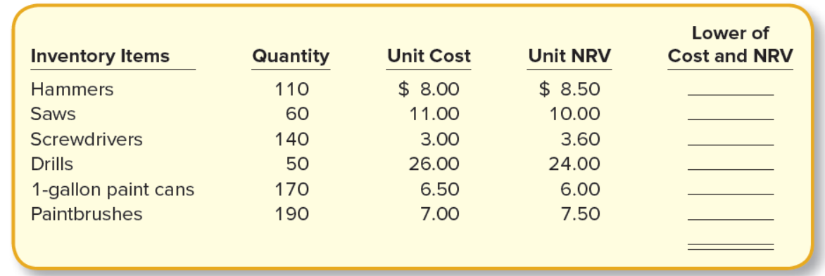 Lower of
Inventory Items
Quantity
Unit Cost
Unit NRV
Cost and NRV
Hammers
110
$ 8.00
$ 8.50
Saws
60
11.00
10.00
Screwdrivers
140
3.00
3.60
Drills
50
26.00
24.00
1-gallon paint cans
170
6.50
6.00
Paintbrushes
190
7.00
7.50
