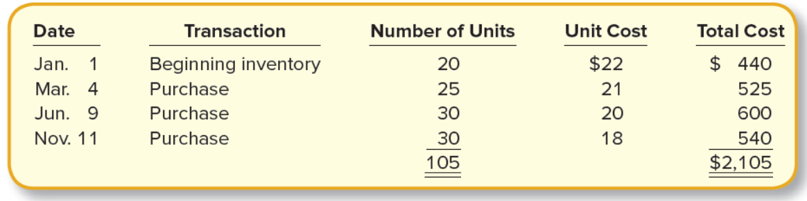 Date
Transaction
Number of Units
Unit Cost
Total Cost
Jan.
1
Beginning inventory
20
$22
$ 440
Mar.
4
Purchase
25
21
525
Jun. 9
Purchase
30
20
600
Nov. 11
Purchase
30
18
540
105
$2,105
