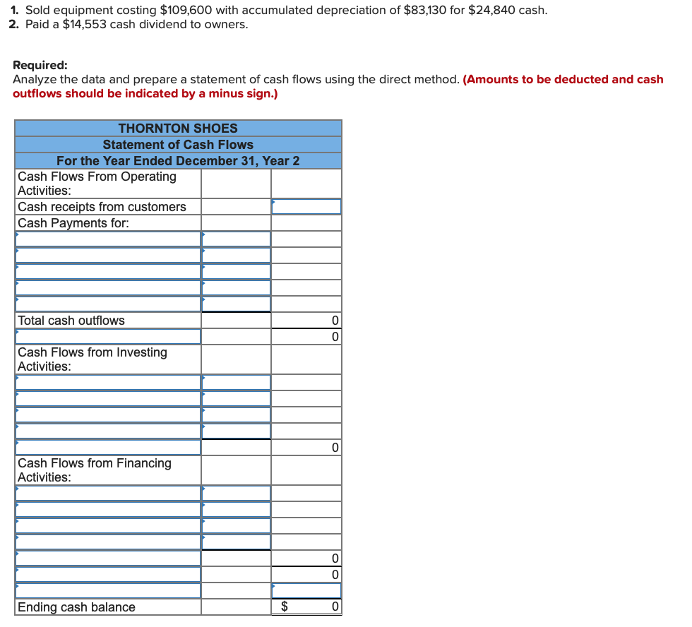 1. Sold equipment costing $109,600 with accumulated depreciation of $83,130 for $24,840 cash.
2. Paid a $14,553 cash dividend to owners.
Required:
Analyze the data and prepare a statement of cash flows using the direct method. (Amounts to be deducted and cash
outflows should be indicated by a minus sign.)
THORNTON SHOES
Statement of Cash Flows
For the Year Ended December 31, Year 2
Cash Flows From Operating
Activities:
Cash receipts from customers
Cash Payments for:
Total cash outflows
Cash Flows from Investing
Activities:
Cash Flows from Financing
Activities:
Ending cash balance
$
0
0
0
0
0
0