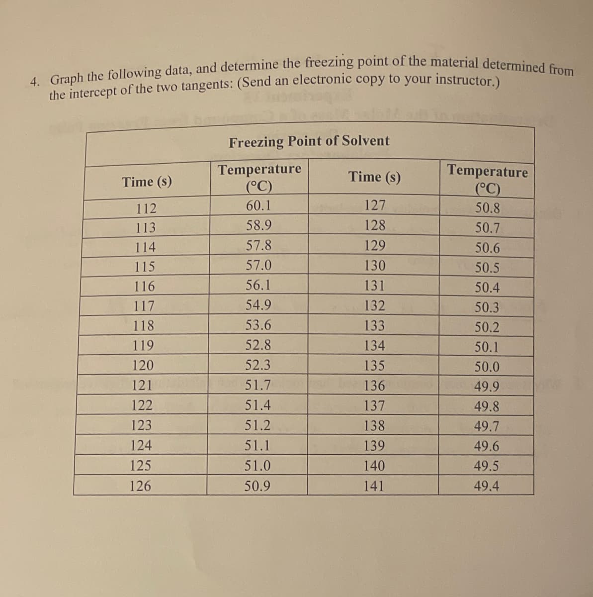 4. Graph the following data, and determine the freezing point of the material determined from
the intercept of the two tangents: (Send an electronic copy to your instructor )
Freezing Point of Solvent
Temperature
(°C)
Temperature
(°C)
Time (s)
Time (s)
112
60.1
127
50.8
113
58.9
128
50.7
114
57.8
129
50.6
115
57.0
130
50.5
116
56.1
131
50.4
117
54.9
132
50.3
118
53.6
133
50.2
119
52.8
134
50.1
120
52.3
135
50.0
121
51.7
136
49.9
122
51.4
137
49.8
123
51.2
138
49.7
124
51.1
139
49.6
125
51.0
140
49.5
126
50.9
141
49.4
