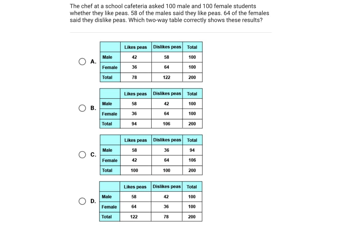 The chef at a school cafeteria asked 100 male and 100 female students
whether they like peas. 58 of the males said they like peas. 64 of the females
said they dislike peas. Which two-way table correctly shows these results?
O A.
O
O
B.
C.
D.
Male
Female
Total
Male
Female
Total
Male
Female
Total
Male
Female
Total
Likes peas Dislikes peas Total
100
42
36
78
58
36
94
Likes peas
58
Likes peas Dislikes peas Total
100
42
100
58
64
122
122
42
64
106
36
64
100
100
200
Dislikes peas Total
94
106
42
36
78
100
200
Likes peas Dislikes peas Total
58
64
200
100
100
200