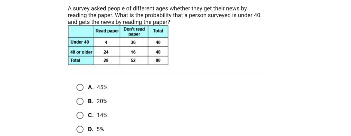 A survey asked people of different ages whether they get their news by
reading the paper. What is the probability that a person surveyed is under 40
and gets the news by reading the paper?
Read paper
Don't read
paper
Total
36
Under 40
40 or older
Total
4
24
28
A. 45%
B. 20%
C. 14%
D. 5%
16
52
40
40
80