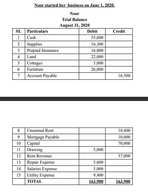 Noor started her business on June 1, 2020.
Noor
Trial Balance
August 31, 2020
SL Particulars
1 Cash
Debit
Credit
55,600
2
Supplies
Prepaid Insurance
16,300
3
16,000
4
Land
22,000
5
Cottages
5,000
6.
Furniture
26,000
7
Account Payable
16,500
Unearned Rent
9 Mortgage Payable
10 Capital
8
10,400
10,000
70,000
11
Drawing
5,000
12 Rent Revenue
13 Repair Expense
57,000
3,600
14
Salaries Expense
5,000
15 Utility Expense
9,400
ТОTAL
163.900
163,900
