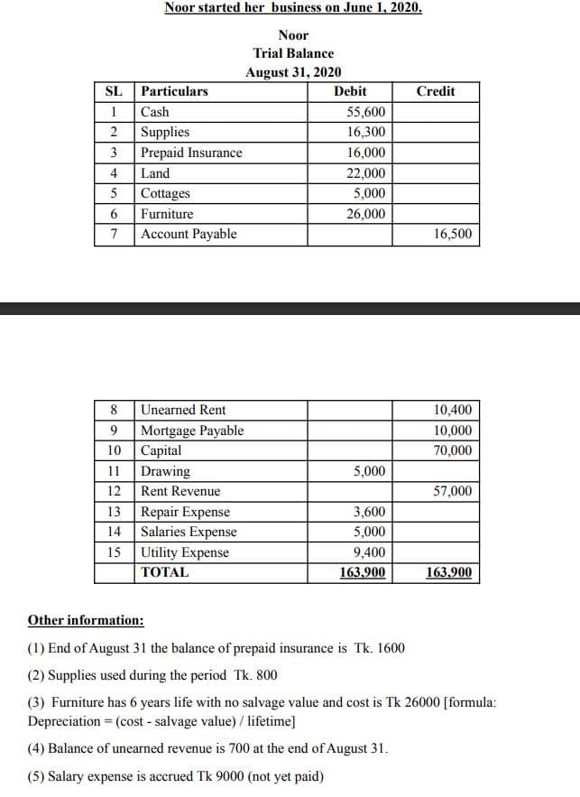 Noor started her business on June 1, 2020.
Noor
Trial Balance
August 31, 2020
SL Particulars
1 Cash
Debit
Credit
55,600
2
Supplies
16,300
3
Prepaid Insurance
16,000
4
Land
22,000
5
Cottages
5,000
Furniture
26,000
7 Account Payable
16,500
8 Unearned Rent
9 Mortgage Payable
10 Capital
11 Drawing
12
10,400
10,000
70,000
5,000
Rent Revenue
57,000
13 Repair Expense
Salaries Expense
15 Utility Expense
3,600
14
5,000
9,400
ТОTAL
163.900
163.900
Other information:
(1) End of August 31 the balance of prepaid insurance is Tk. 1600
(2) Supplies used during the period Tk. 800
(3) Furniture has 6 years life with no salvage value and cost is Tk 26000 [formula:
Depreciation = (cost - salvage value) /1
/lifetime]
(4) Balance of unearned revenue is 700 at the end of August 31.
(5) Salary expense is accrued Tk 9000 (not yet paid)
