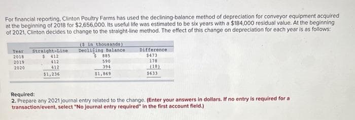 For financial reporting, Clinton Poultry Farms has used the declining-balance method of depreciation for conveyor equipment acquired
at the beginning of 2018 for $2,656,000. Its useful life was estimated to be six years with a $184,000 residual value. At the beginning
of 2021, Clinton decides to change to the straight-line method. The effect of this change on depreciation for each year is as follows:
Year
2018
2019
2020
Straight-Line
$ 412
412
412
$1,236
($ in thousands)
Decliving Balance
$885
590
394
$1,869
Difference
$473
178
(18)
$633
Required:
2. Prepare any 2021 journal entry related to the change. (Enter your answers in dollars. If no entry is required for a
transaction/event, select "No journal entry required" in the first account field.)