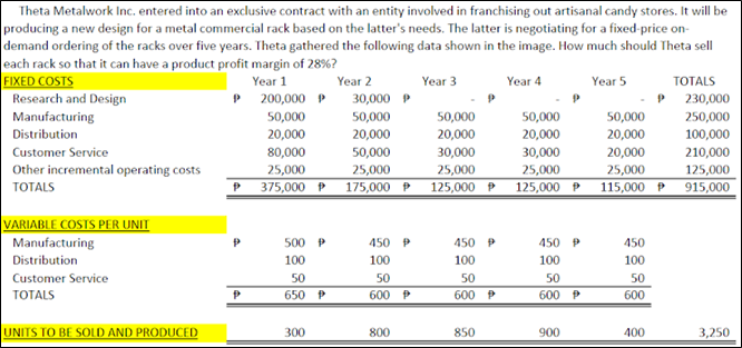 Theta Metalwork Inc. entered into an exclusive contract with an entity involved in franchising out artisanal candy stores. It will be
producing a new design for a metal commercial rack based on the latter's needs. The latter is negotiating for a fixed-price on-
demand ordering of the racks over five years. Theta gathered the following data shown in the image. How much should Theta sell
each rack so that it can have a product profit margin of 28%?
FIXED COSTS
Research and Design
Manufacturing
Distribution
Year 1
Year 2
Year 3
Year 4
Year 5
TOTALS
P 200,000 P
50,000
30,000 P
P 230,000
50,000
50,000
50,000
50,000
20,000
250,000
100,000
20,000
20,000
20,000
20,000
20,000
25,000
Customer Service
80,000
50,000
30,000
30,000
210,000
25,000
25,000
375,000 P 175,000 P 125,000 P 125,000 P 115,000 P 915,000
25,000
Other incremental operating costs
TOTALS
25,000
125,000
VARIABLE COSTS PER UNIT
Manufacturing
500 P
450 P
450 P
450 P
450
Distribution
100
100
100
100
100
Customer Service
50
50
50
50
50
TOTALS
650 P
600 P
600 P
600 P
600
UNITS TO BE SOLD AND PRODUCED
300
800
850
900
400
3,250
