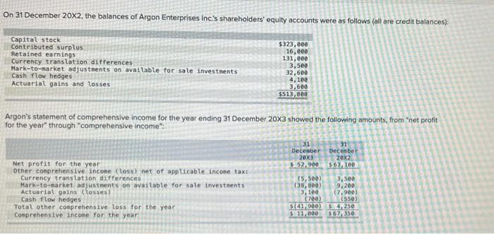 On 31 December 20X2, the balances of Argon Enterprises Inc.'s shareholders' equity accounts were as follows (all are credit balances):
Capital stock
Contributed surplus
Retained earnings
Currency translation differences.
Mark-to-market adjustments on available for sale investments
Cash flow hedges
Actuarial gains and losses
Argon's statement of comprehensive income for the year ending 31 December 20X3 showed the following amounts, from "net profit
for the year through "comprehensive income":
Net profit for the year.
Other comprehensive income (loss) net of applicable income tax:
Currency translation differences
$323,000
16,008
131,000
3,500
32,600
4,108
3,600
$513,800
Mark-to-market adjustments on available for sale investments
Actuarial gains (losses)
Cash flow hedges
Total other comprehensive loss for the year
Comprehensive income for the year
December
20x3
$ 52,900
(5,500)
(38,800)
3,100
(700)
$(41,900)
$ 11,000
December
20x2
$63, 100
3,500
9,200
(7,900)
(550)
$4,250
$67,358